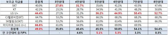 휴대폰 보조금 지급률 분석해 보니… LGU+ '최고' SKT '최저'