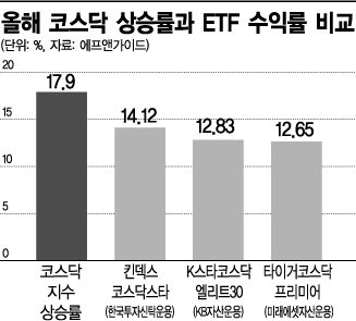 코스닥 ETF, 지수 못 따라가는 이유