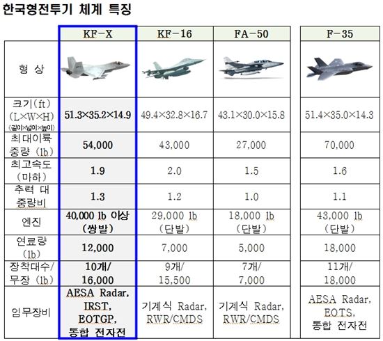 18조원 '한국형전투기' 정밀타격 등 "스마트 전투기"