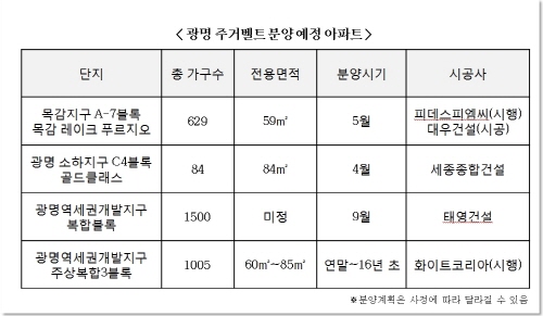 KTX 광명역세권 인근 아파트 분양 열기, 틈새 주거지역으로 관심 급증 