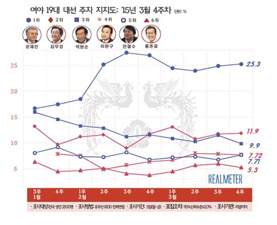 지지율 품앗이하는 文-洪