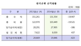 [한은 2014 연차보고서]초저금리에 한은 당기순익도 1조로 추락