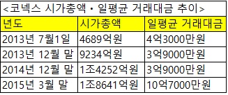 코넥스 시가총액·일평균 거래대금 추이<자료제공:한국거래소>