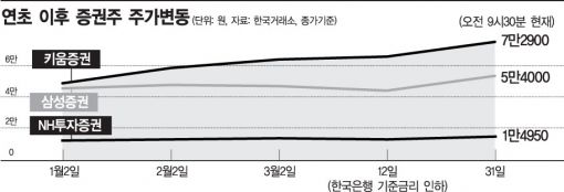 증시에 돈 몰리자 뜨는 증권주