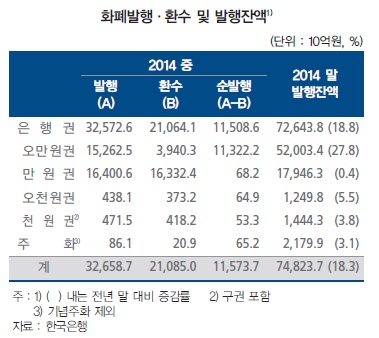 [2014 한은 연차보고서]시중자금 70%가 5만원권‥고액권 선호 세계적 현상