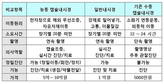 ▲내시경 비교자료.[자료제공=전남대]