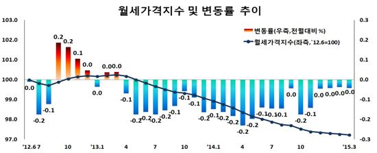 월세전환 물량 증가…전국 월셋값 24개월 연속 하락