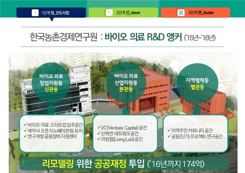 ▲서울시가 내년까지 홍릉 한국농촌경제연구원에 바이오·의료 R&D 앵커를 마련하기로 했다(자료=서울시)