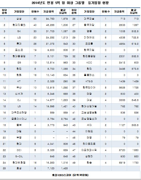 2014년도 연봉 5억원 이상 그룹별  등기임원 현황(자료 CEO스코어)