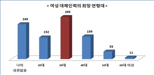서울 여성대체인력센터 개원 8개월…532명 재취업