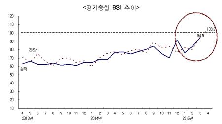 3월 CBSI 94.9로 5년6개월만 최고치…"주택경기 회복 반영"