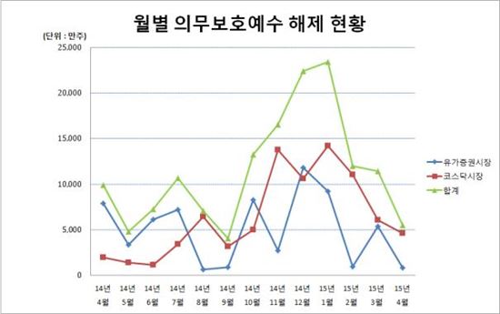 4월중 16개사 5500만주 의무보호예수 해제