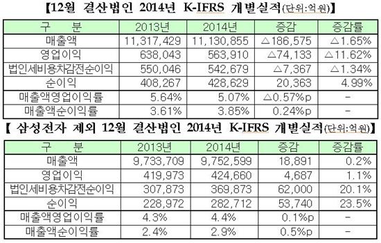 작년 코스피상장사 영업익 12%↓…삼성전자 빼면↑