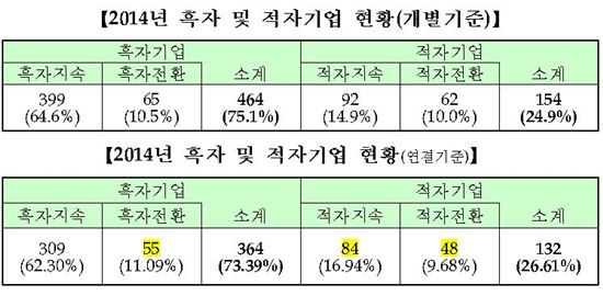 작년 코스피상장사 영업익 12%↓…삼성전자 빼면↑