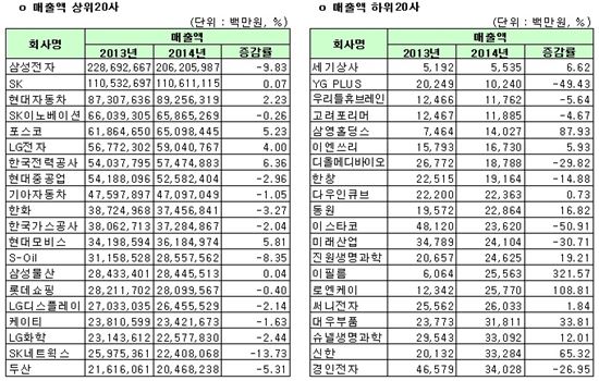 [12월 결산법인]코스피 2014년 연결실적 매출액 상하위 20개사
