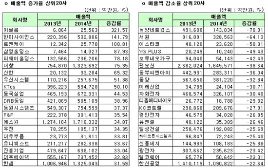 [12월 결산법인]코스피 2014년 연결실적 매출액 증감률 상하위 20개사