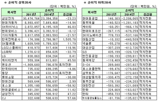 [12월 결산법인]코스피 2014년 연결실적 순이익 상하위 20개사 