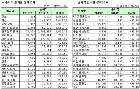 [12월 결산법인]코스피 2014년 연결실적 순이익 증감률 상하위 20개사 