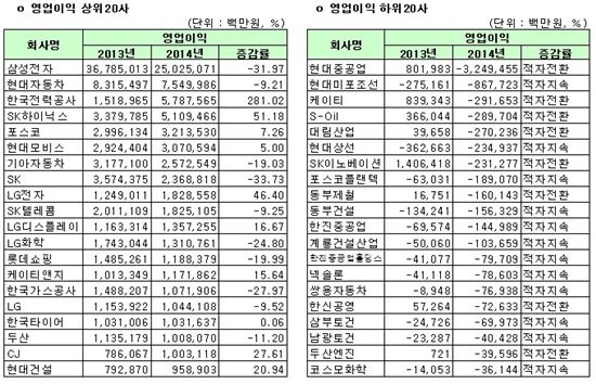 [12월 결산법인]코스피 2014년 연결실적 영업이익 상하위 20개사 