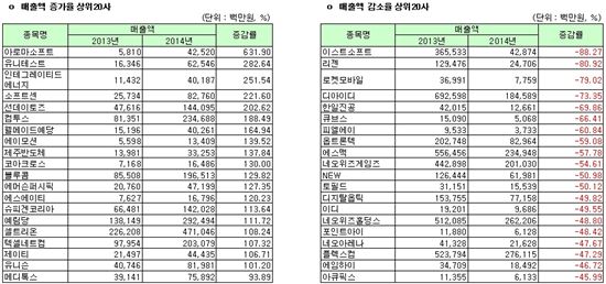 [12월 결산법인]코스닥 2014년 연결실적 매출액 증감률 상하위 20개사