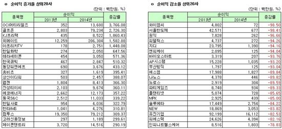[12월 결산법인]코스닥 2014년 연결실적 순이익 증감률 상하위 20개사 