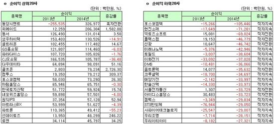 [12월 결산법인]코스닥 2014년 연결실적 순이익 상하위 20개사 