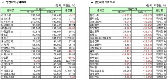 [12월 결산법인]코스닥 2014년 연결실적 영업이익 상하위 20개사 