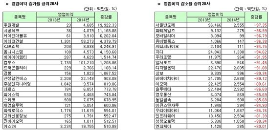 [12월 결산법인]코스닥 2014년 연결실적 영업이익 증감률 상하위 20개사 