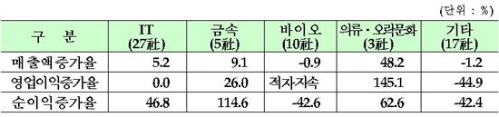 작년 코넥스社 순익 67.8%↑…영업익은 ↓