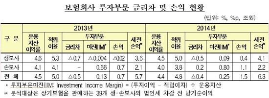 보험회사, 저금리 기조에 '0.4%p' 금리 逆마진