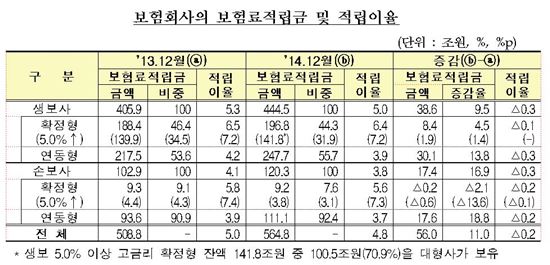 보험회사, 저금리 기조에 '0.4%p' 금리 逆마진