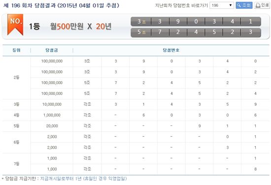 연금복권 196회 당첨번호 공개…20년간 월 500만원 '대박'