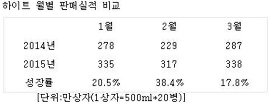 '뉴하이트' 1년, 하이트진로 턴어라운드 청신호