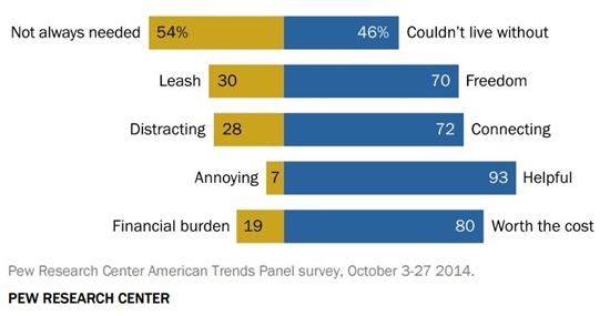 미국인 46%, "스마트폰 없인 못살아"