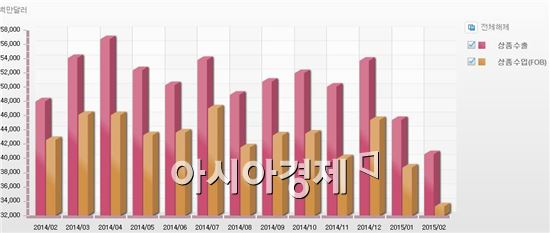 경상수지 36개월째 흑자…'불황형흑자' 논란 여전(종합)