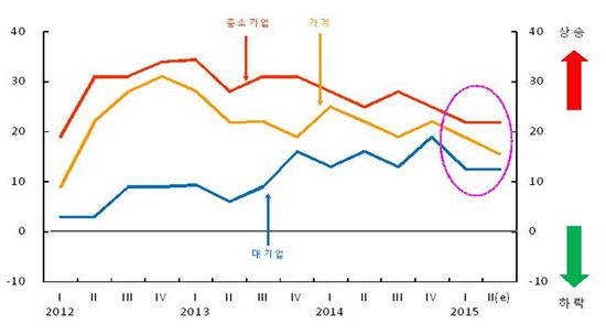 금융기관, 가계 신용위험지수 13분기來 최저