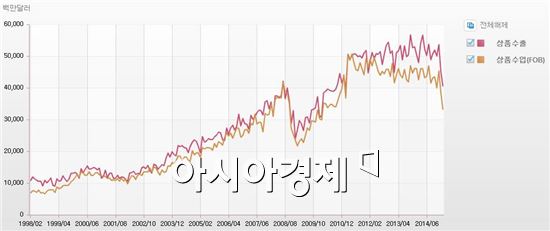 1998·2009년 데자뷔?…불황형흑자 우려 커지나