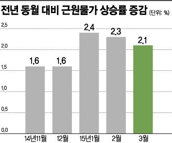 오락가락 지표, '내수의 봄' 어디까지 왔나