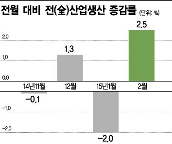 오락가락 지표, '내수의 봄' 어디까지 왔나