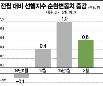 오락가락 지표, '내수의 봄' 어디까지 왔나