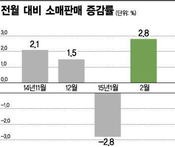 오락가락 지표, '내수의 봄' 어디까지 왔나