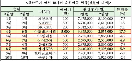 아모레퍼시픽, 액면분할 덕분에 개인 거래 늘어 