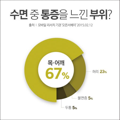 한국인 성인 절반 "숙면 취하지 못한다"
