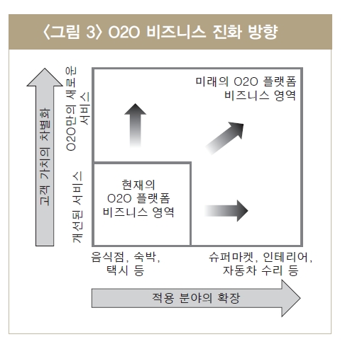 O2O등장에 소비시장 대변혁…온·오프라인 경계 사라진다