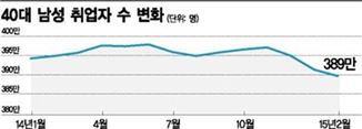 구조조정 한파…5개월 연속 일자리 쪼그라든 40대 男