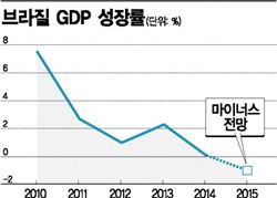 브라질 GDP 성장률