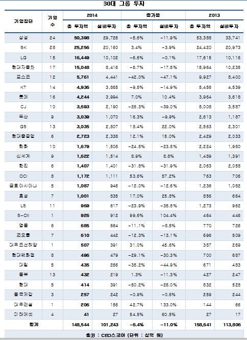 30대 그룹 작년 설비투자 11%↓…총 투자 6%↓