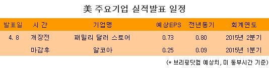 [표] 美 주요기업 실적발표 일정