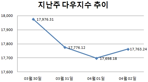 [주간뉴욕전망] 불안한 어닝시즌에 그리스 변수까지