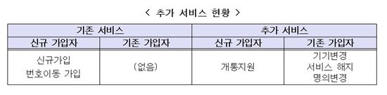 추가 서비스 현황